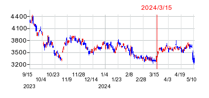 2024年3月15日 09:11前後のの株価チャート